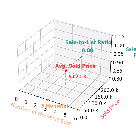Renae Pace sold 3 homes with an average sold price of $121K and an average sale-to-list ratio of 88.3%.