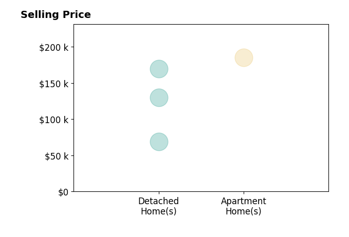 Daniel Perelman's sold homes include detached homes from $69K to $170K, apartment homes at $185K.