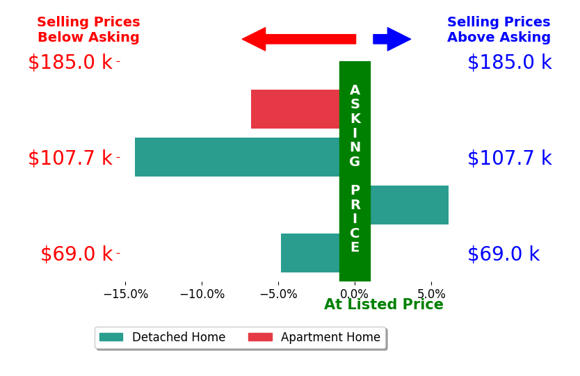 Daniel Perelman's sold homes closed 5.0% below asking on average, with 1 homes above, 3 below, and 0 at asking price.