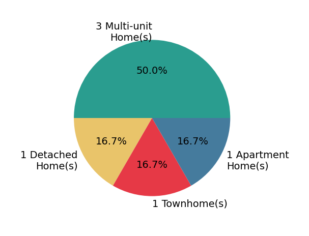 Jermaine Carter sold 1 detached home, 1 townhome, 1 apartment home, 3 multi-unit homes.