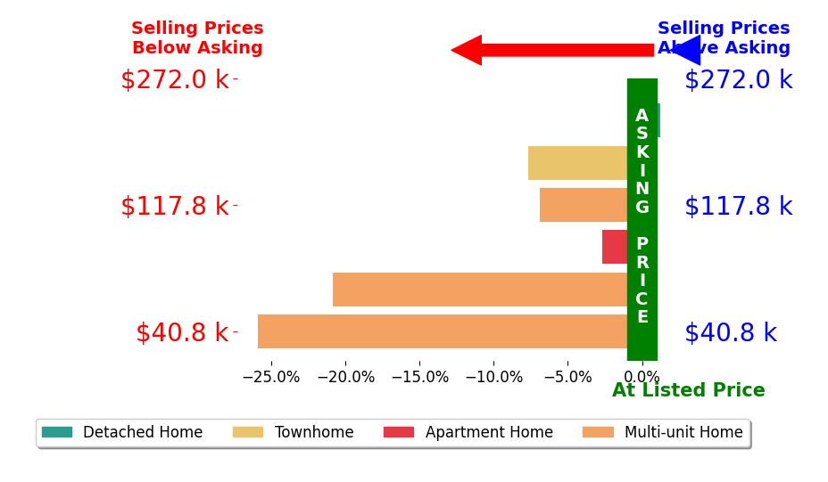 Jermaine Carter's sold homes closed 10.8% below asking on average, with 0 homes above, 5 below, and 1 at asking price.