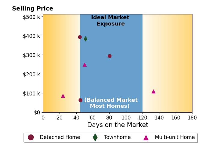 Ebony Bethea's sold homes were on the market for an average of 61 days, ranging from 24 to 133 days, with an average sold price of $226K.