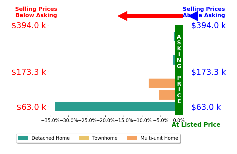 Ebony Bethea's sold homes closed 7.4% below asking on average, with 0 homes above, 6 below, and 1 at asking price.