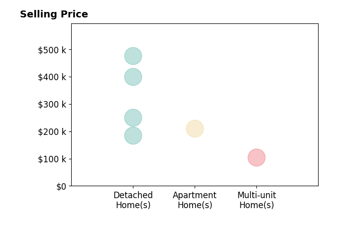Joshua Anton's sold homes include detached homes from $185K to $475K, apartment homes at $210K, multi-unit homes at $104K.