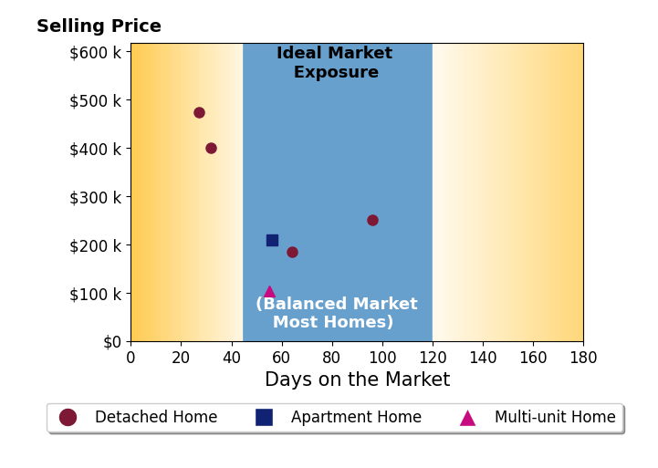 Joshua Anton's sold homes were on the market for an average of 55 days, ranging from 27 to 96 days, with an average sold price of $271K.