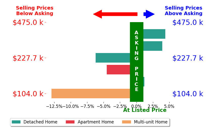 Joshua Anton's sold homes closed 2.5% below asking on average, with 2 homes above, 3 below, and 1 at asking price.