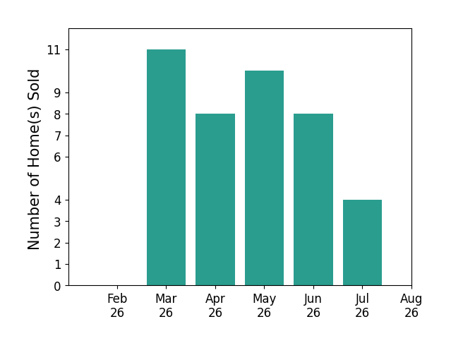 Hani Nader sold 11 homes in March 2026, 8 homes in April 2026, 10 homes in May 2026, 8 homes in June 2026, 4 homes in July 2026, for a total of 41 homes.