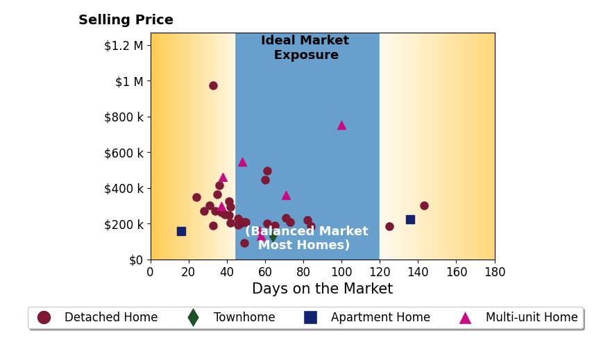 Hani Nader's sold homes were on the market for an average of 55 days, ranging from 16 to 143 days, with an average sold price of $291K.