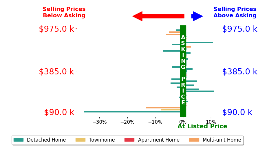 Hani Nader's sold homes closed 1.2% below asking on average, with 12 homes above, 14 below, and 15 at asking price.