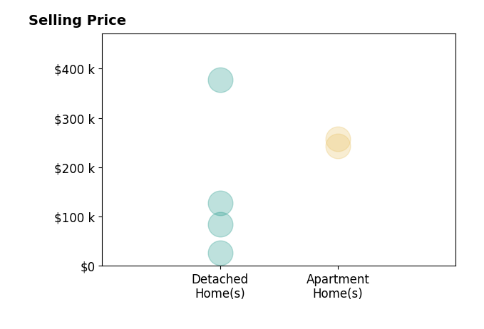 Jodi Santosuosso's sold homes include detached homes from $27K to $377K, apartment homes from $243K to $258K.