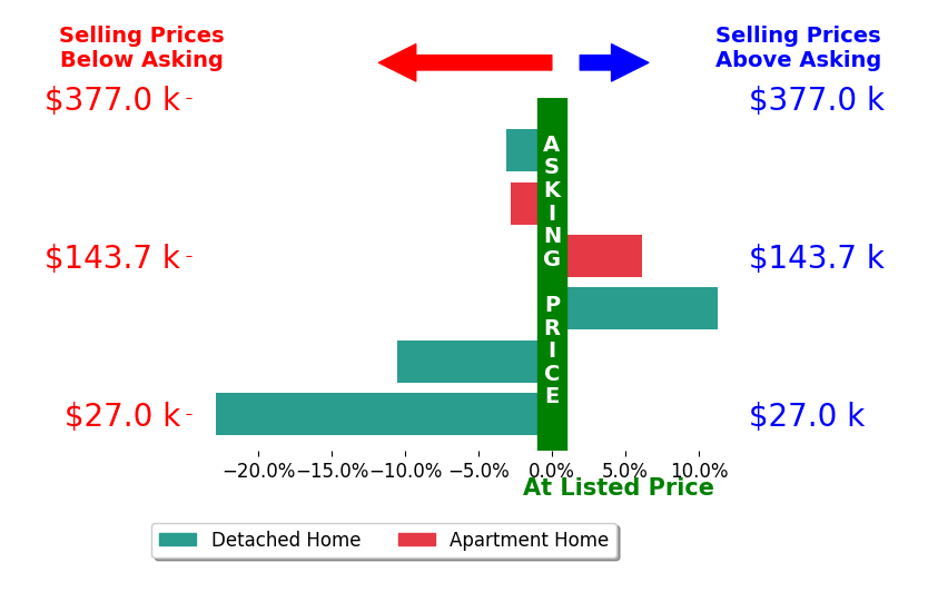 Jodi Santosuosso's sold homes closed 3.6% below asking on average, with 2 homes above, 4 below, and 0 at asking price.
