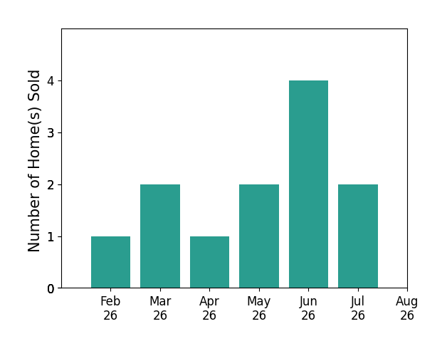Sheritha Miller sold 1 home in February 2026, 2 homes in March 2026, 1 home in April 2026, 2 homes in May 2026, 4 homes in June 2026, 2 homes in July 2026, for a total of 12 homes.