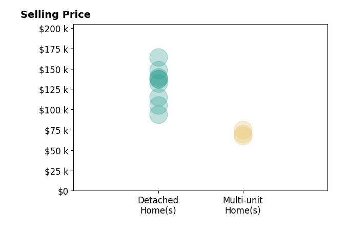 Sheritha Miller's sold homes include multi-unit homes from $68K to $75K, detached homes from $94K to $164K.
