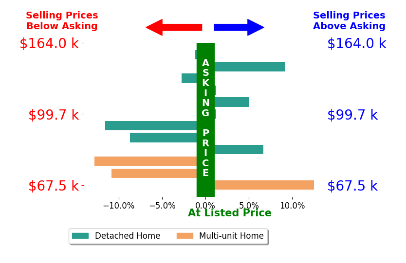 Sheritha Miller's sold homes closed 1.1% below asking on average, with 4 homes above, 6 below, and 2 at asking price.