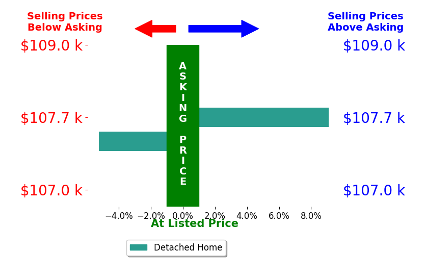 Sonya Williams's sold homes closed 1.9% above asking on average, with 1 homes above, 1 below, and 0 at asking price.