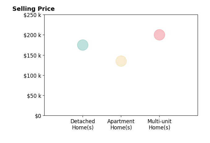Feliz Colon's sold homes include apartment homes at $135K, multi-unit homes at $200K, detached homes at $175K.