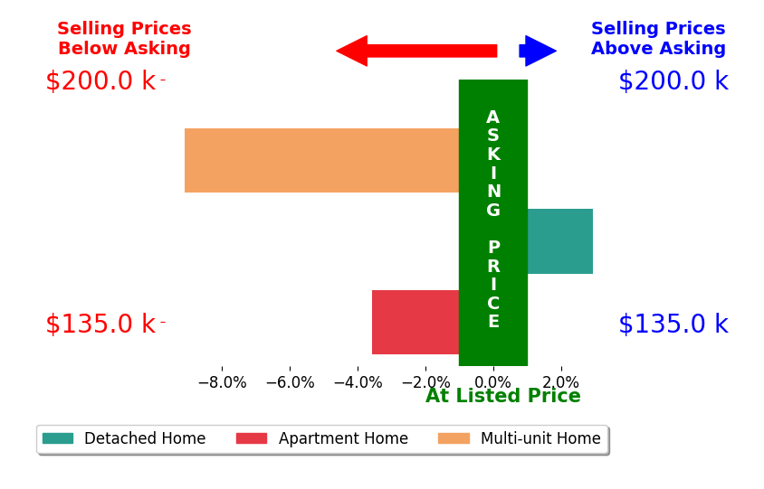 Feliz Colon's sold homes closed 3.2% below asking on average, with 1 homes above, 2 below, and 0 at asking price.