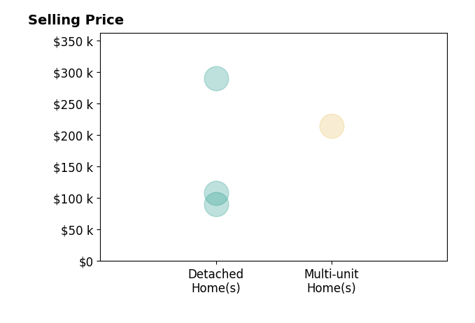 Vanessa Motaabbed's sold homes include detached homes from $90K to $290K, multi-unit homes at $214K.