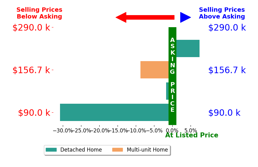 Vanessa Motaabbed's sold homes closed 8.4% below asking on average, with 1 homes above, 3 below, and 0 at asking price.