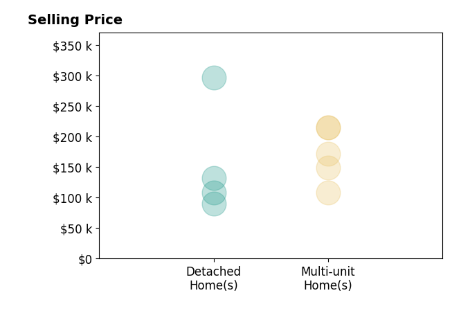 Wayne Brooks's sold homes include detached homes from $90K to $296K, multi-unit homes from $108K to $215K.