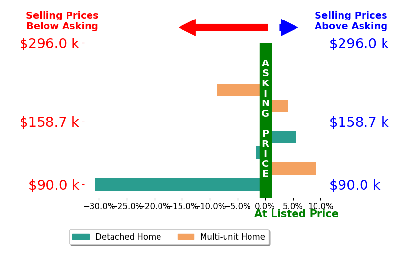 Wayne Brooks's sold homes closed 2.7% below asking on average, with 3 homes above, 3 below, and 3 at asking price.