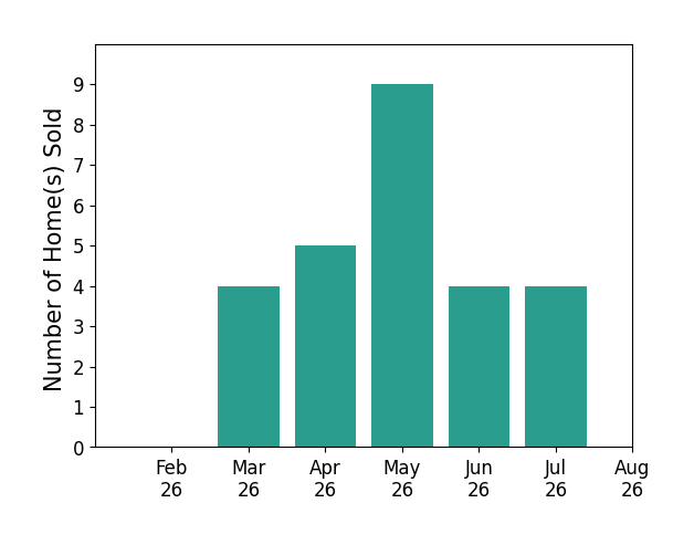 Michael Magno sold 4 homes in March 2026, 5 homes in April 2026, 9 homes in May 2026, 4 homes in June 2026, 4 homes in July 2026, for a total of 26 homes.