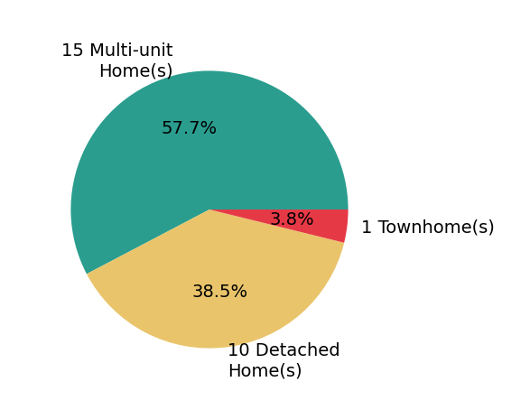 Michael Magno sold 10 detached homes, 1 townhome, 15 multi-unit homes.