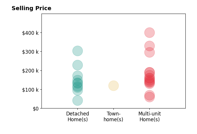 Michael Magno's sold homes include detached homes from $42K to $304K, multi-unit homes from $60K to $399K, townhomes at $120K.