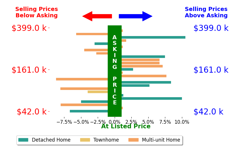 Michael Magno's sold homes closed 0.8% above asking on average, with 12 homes above, 10 below, and 4 at asking price.