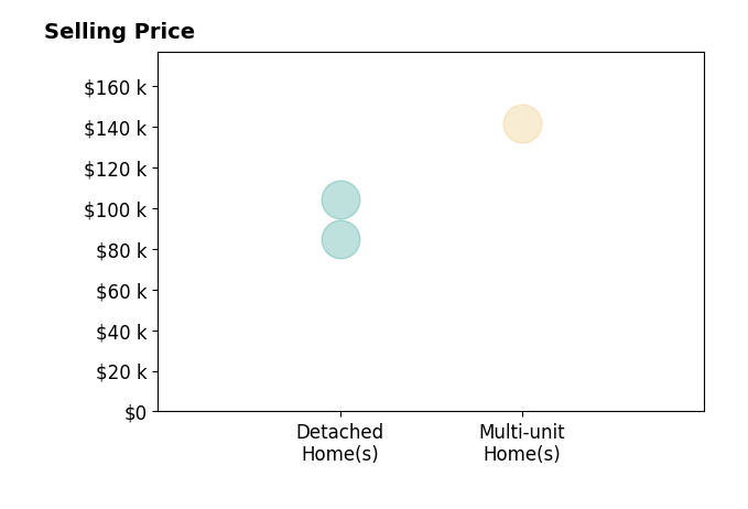 Gal Fox's sold homes include detached homes from $85K to $104K, multi-unit homes at $142K.