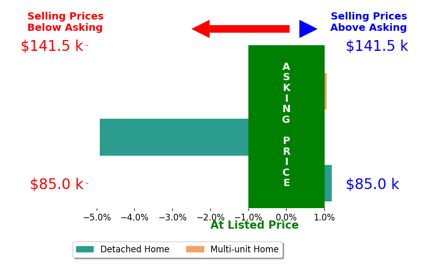 Gal Fox's sold homes closed 1.3% below asking on average, with 1 homes above, 1 below, and 1 at asking price.