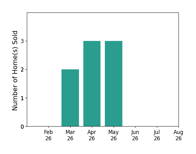 Christopher Kaylor sold 2 homes in March 2026, 3 homes in April 2026, 3 homes in May 2026, for a total of 8 homes.