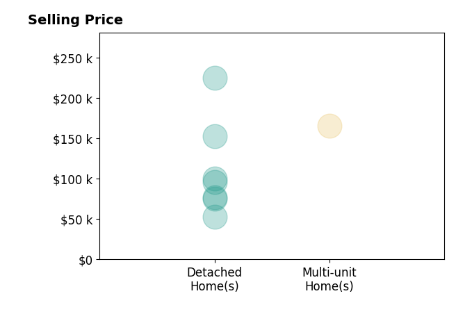 Christopher Kaylor's sold homes include detached homes from $53K to $225K, multi-unit homes at $166K.