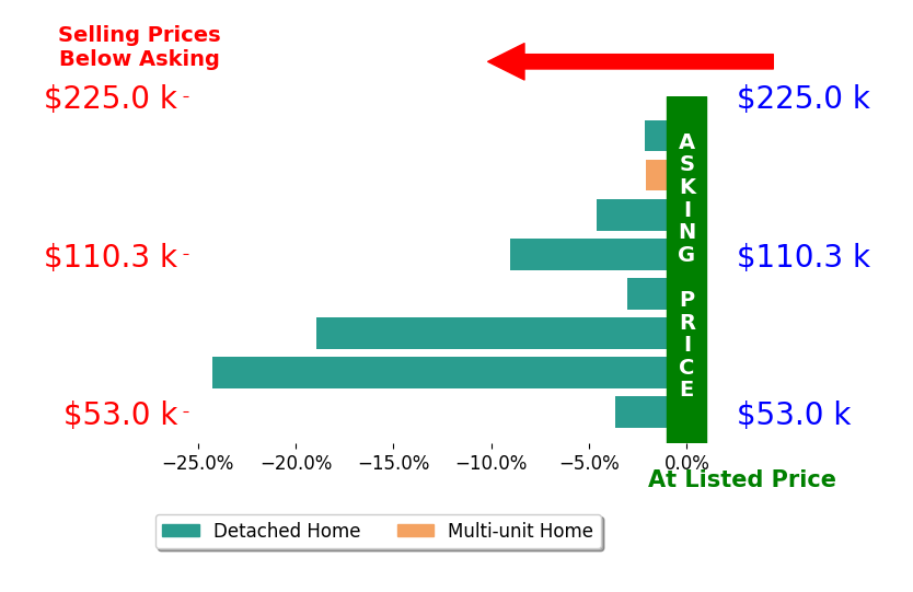 Christopher Kaylor's sold homes closed 8.5% below asking on average, with 0 homes above, 8 below, and 0 at asking price.