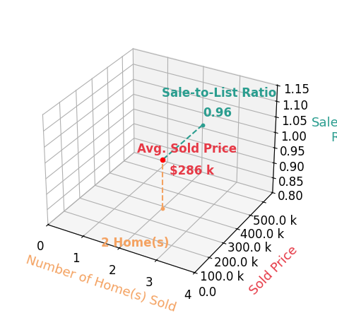 JIM HOUSER sold 2 homes with an average sold price of $286K and an average sale-to-list ratio of 96.3%.