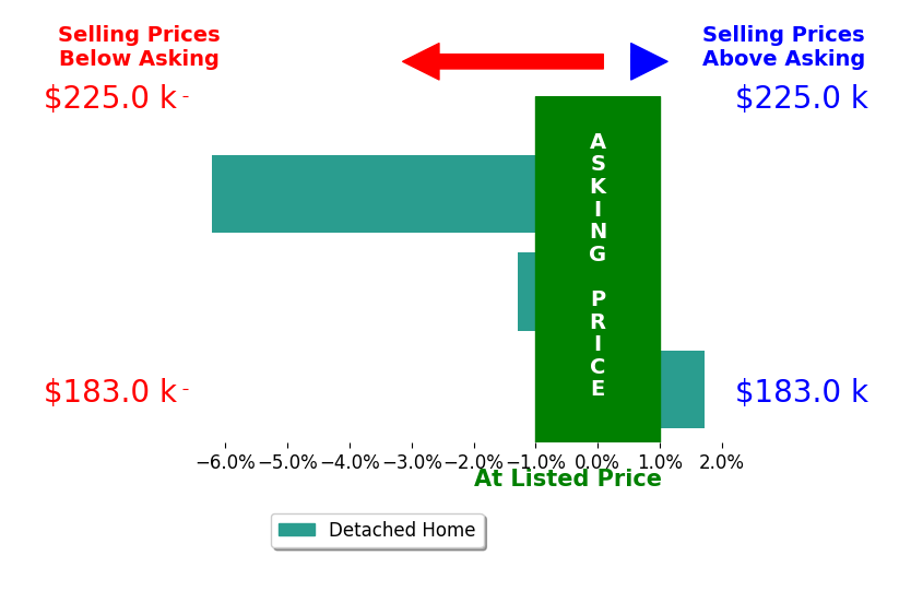 JULIE HUGHES's sold homes closed 1.9% below asking on average, with 1 homes above, 2 below, and 0 at asking price.