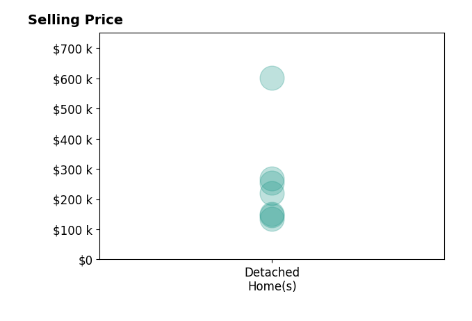 RAMSEY YEATTS's sold homes include detached homes from $145K to $601K.
