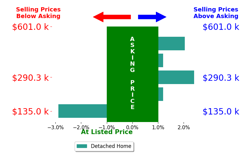 RAMSEY YEATTS's sold homes closed 1.3% above asking on average, with 2 homes above, 0 below, and 2 at asking price.