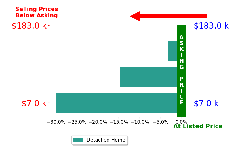 JAY WENTZ's sold homes closed 16.0% below asking on average, with 0 homes above, 3 below, and 0 at asking price.