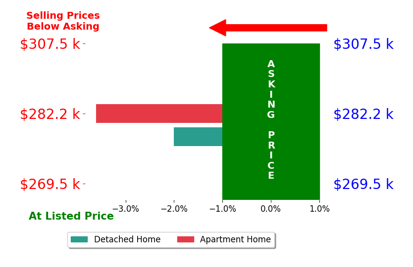Bar chart comparing asking price vs selling price for Julie Lee