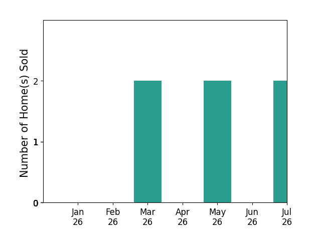 Bar chart of total home sales by JIMMY COLE over the past 12 months