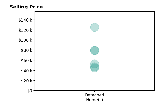 Histogram of home sales price ranges for JIMMY COLE