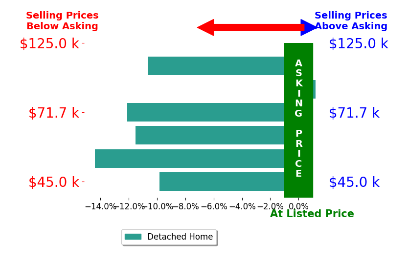 Bar chart comparing asking price vs selling price for JIMMY COLE