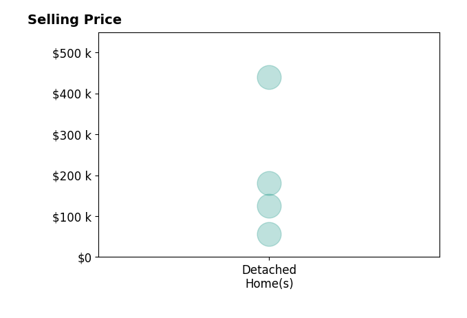 Histogram of home sales price ranges for MARY DRISKILL