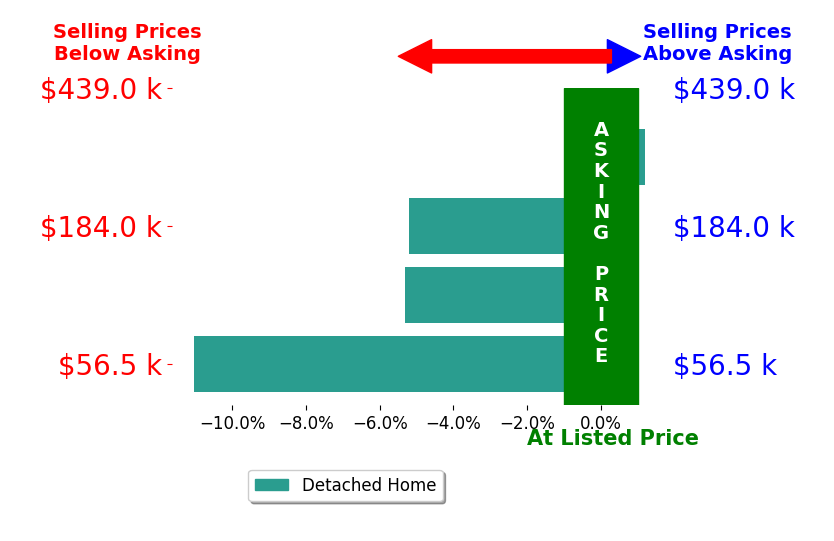 Bar chart comparing asking price vs selling price for MARY DRISKILL