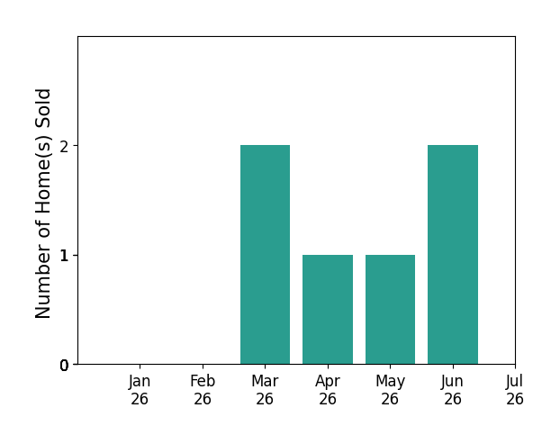 Bar chart of total home sales by Charnese Valentine over the past 12 months