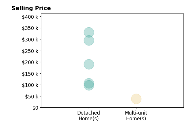 Histogram of home sales price ranges for Charnese Valentine