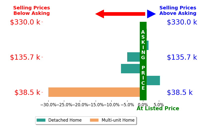 Bar chart comparing asking price vs selling price for Charnese Valentine