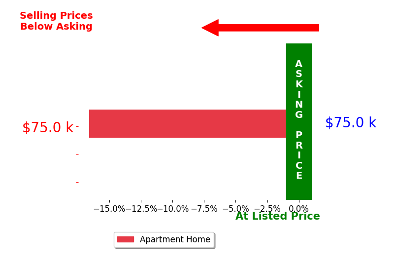 NATHAN BURNETT's sold homes closed 16.6% below asking on average, with 0 homes above, 1 below, and 0 at asking price.