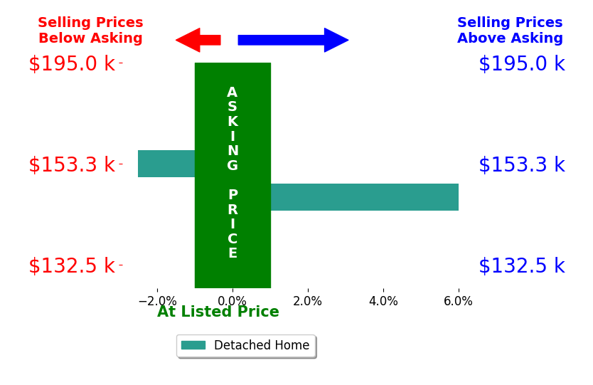 DAVID TOTTEN's sold homes closed 1.8% above asking on average, with 1 homes above, 1 below, and 0 at asking price.